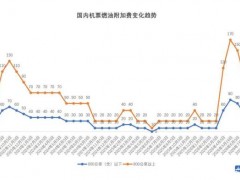 国内航线燃油附加费再下调 暑期出行成本降低