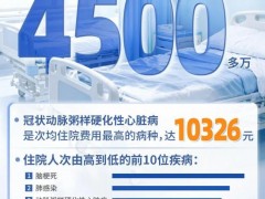 医保局公布住院人次排名第一的疾病,脑梗死以超4500万人次登顶