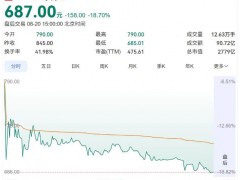 宇树科技暴跌，宇树上市两日市值跌超1600亿！